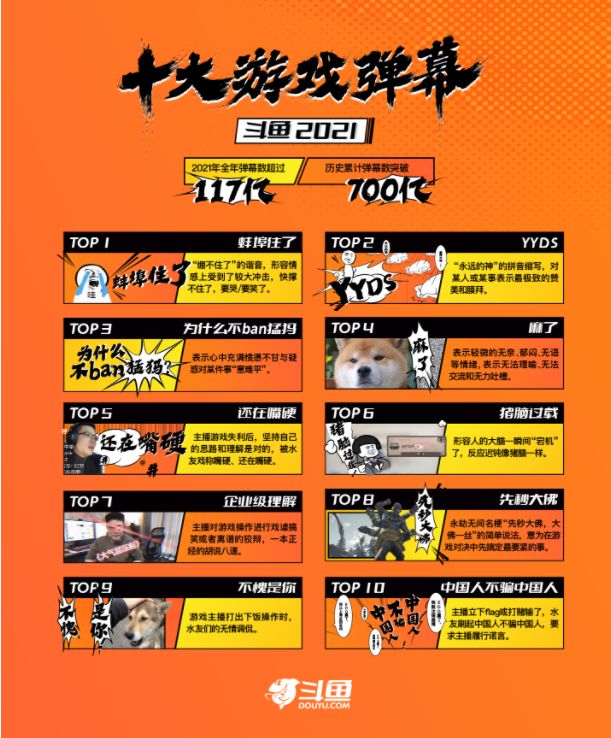 斗鱼公布 2021 年度十大弹幕：蚌埠住了、yyds、为什么不 ban 猛犸入选前三