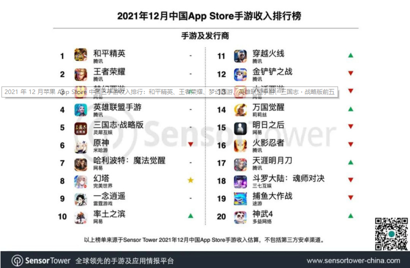 2021年12月苹果AppStore中国区手游收入排行：和平精英、王者荣耀、梦幻西游、英雄联盟手游、三国志・战略版前五