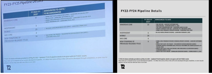 消息称《GTA6》将于2024年发售，那时《GTA5》11岁