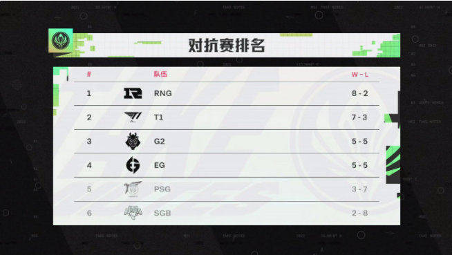 RNG头名晋级，《英雄联盟》2022MSI淘汰赛赛程公布，5月27日开赛