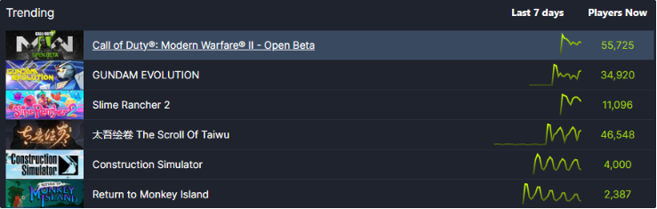 《使命召唤 19：现代战争 2》Steam 开测首日在线玩家人数超3