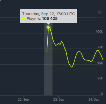 《使命召唤 19：现代战争 2》Steam 开测首日在线玩家人数超3
