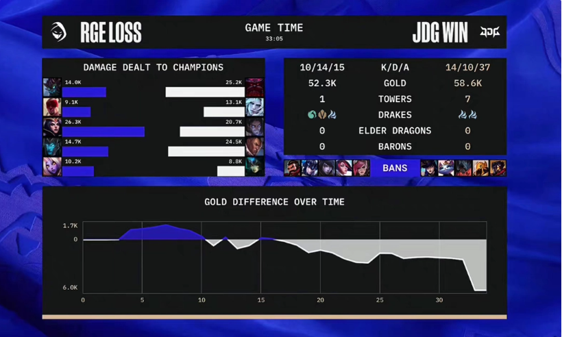 《英雄联盟》S12全球总决赛：JDG3-0横扫RGE，晋级半决赛