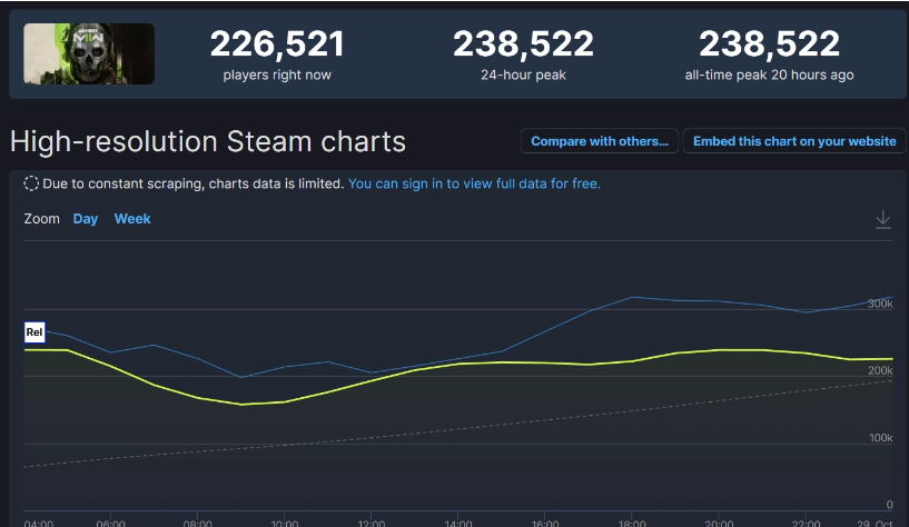 新纪录：《使命召唤 19：现代战争 2》Steam 最高在线玩家数近 24 万