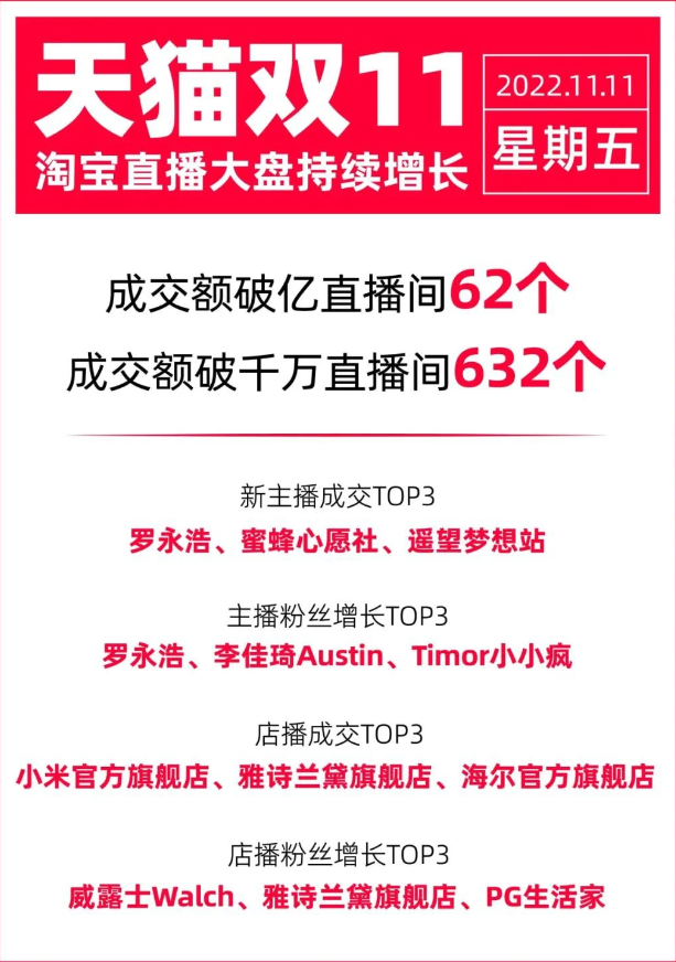 淘宝：双 11 罗永浩成交额过亿，位居新主播第一