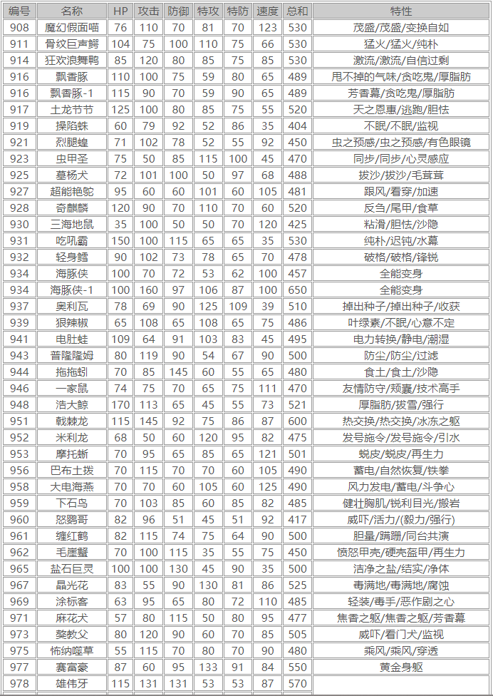 《宝可梦朱紫》种族值图鉴分享