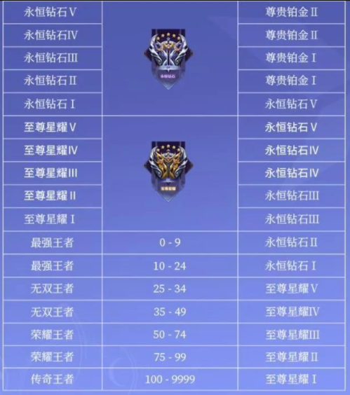 《王者荣耀》新赛季S31开始时间介绍