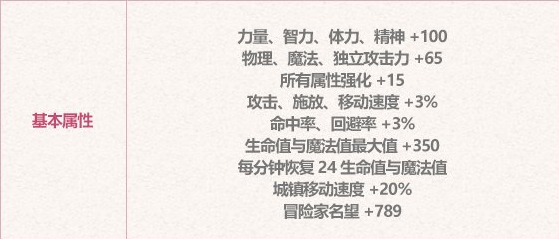 《地下城与勇士》2023年五一劳动套称号属性介绍