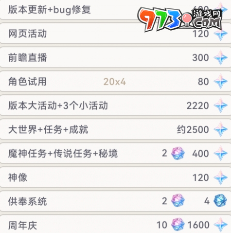 《原神》4.2版本获得原石数量一览