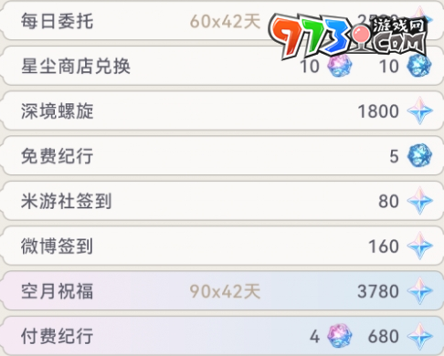 《原神》4.2版本获得原石数量一览