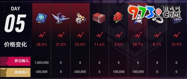 《崩坏：星穹铁道》模拟市场第五天攻略