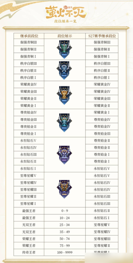 《王者荣耀》S35赛季段位继承规则介绍