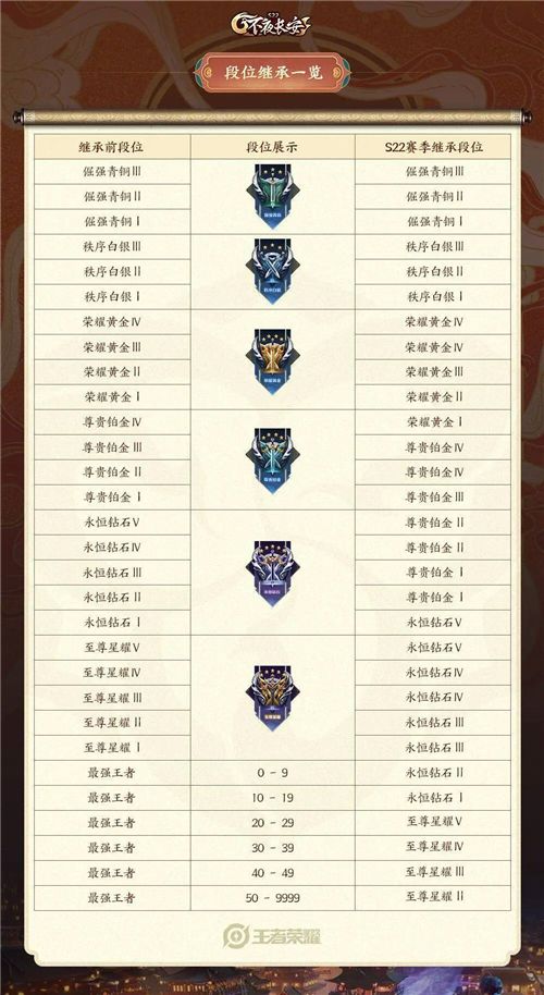 《王者荣耀》s26结束时间及S27赛季段位继承表分享