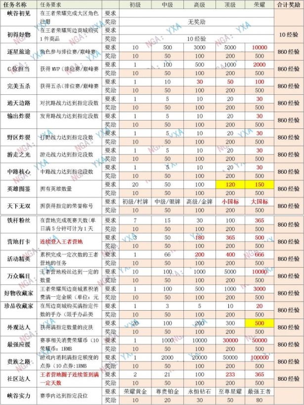 《王者荣耀》星会员等级提升规则技巧