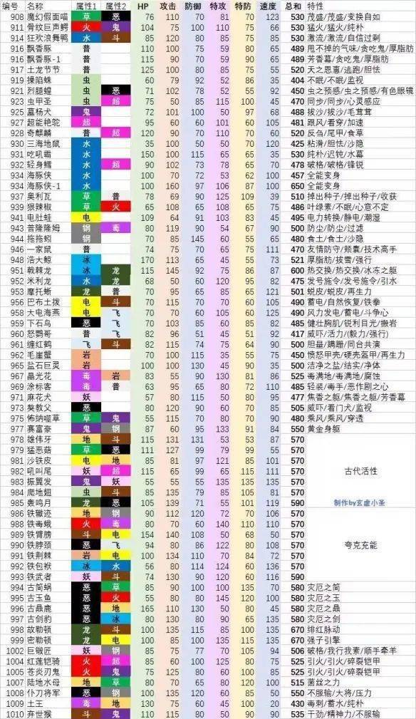 《宝可梦朱紫》种族值图鉴分享