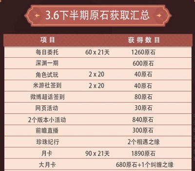 《原神》3.6版本可获得原石汇总