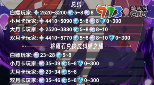 《原神》4.4版本下半场原石获取统计